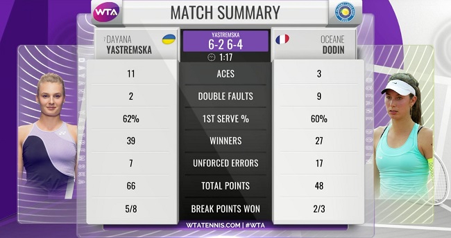 Ястремська вийшла у чвертьфінал турніру у Палермо