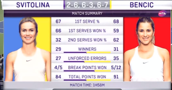 Світоліна програла Бенчич у півфіналі турніру в Дубаї