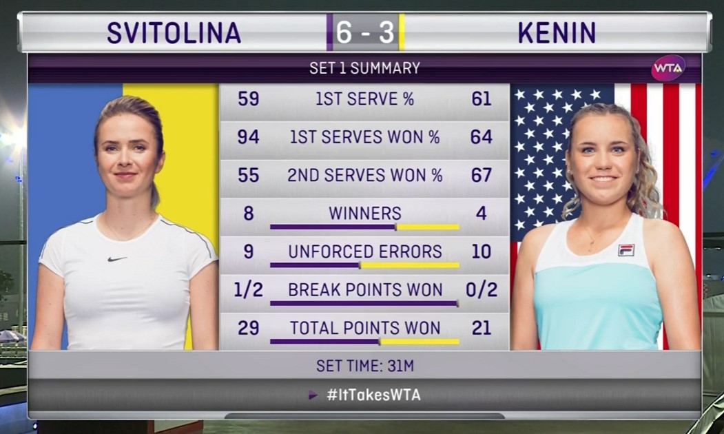 Світоліна виграла перший сет у Кенін у 3 колі China Open  Світоліна виграла перший сет у Кенін у 3 колі China Open