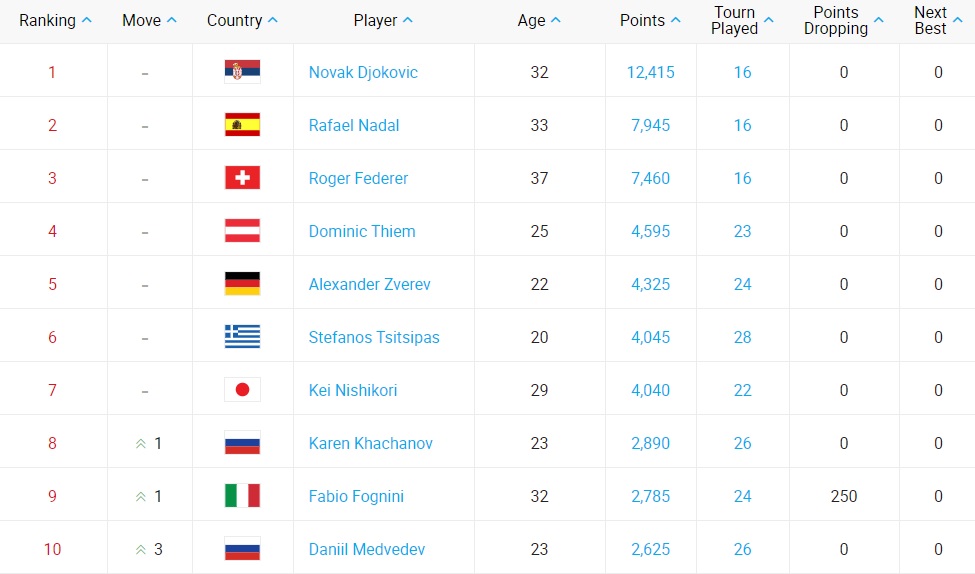 Теннис рейтинг мужчины на следующую. Рейтинг АТР.