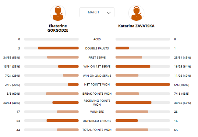 Завацька вийшла у фінал кваліфікації Roland Garros Завацька вийшла у фінал кваліфікації Roland Garros