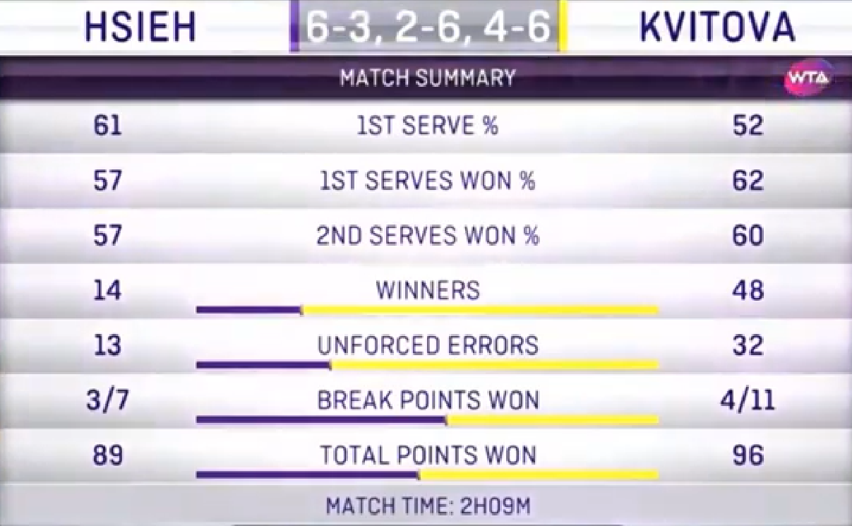 Визначилася перша фіналістка турніру в Дубаї