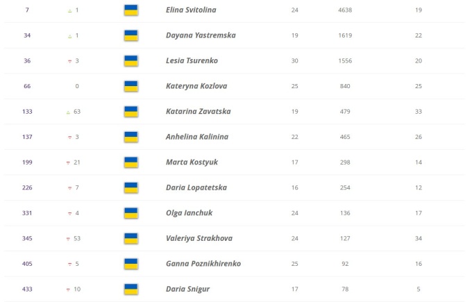 Світоліна піднялась на сьому сходинку у рейтингу WTA Світоліна піднялась на сьому сходинку у рейтингу WTA