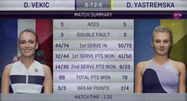 Ястремська з перемоги стартувала на малому Підсумковому турнірі