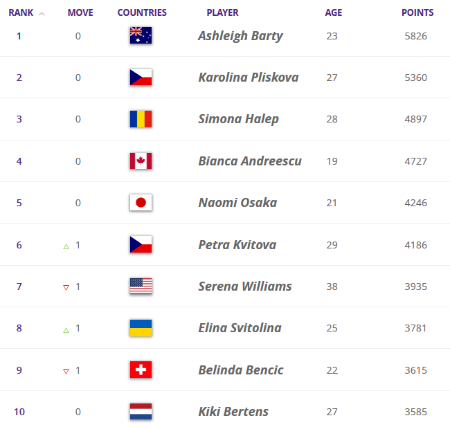 Світоліна повернулась на 8 сходинку в чемпіонській гонці WTA
