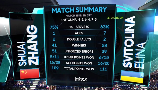 Світоліна вирвала перемогу в Чжан Шуай і пробилася в 1/8 фіналу Australian Open