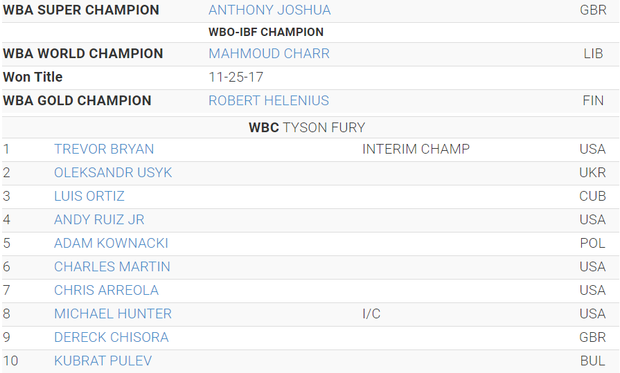 Усик відібрав у Вайлдера друге місце у рейтингу WBA