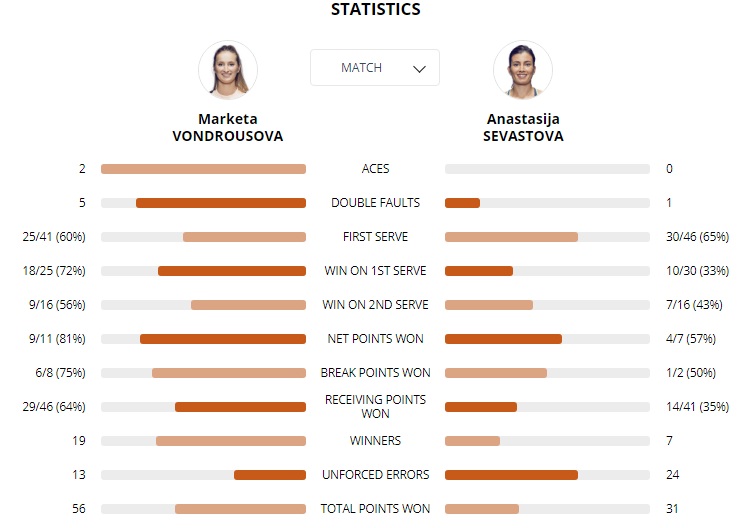 Визначилась перша чвертьфіналістка Ролан Гаррос