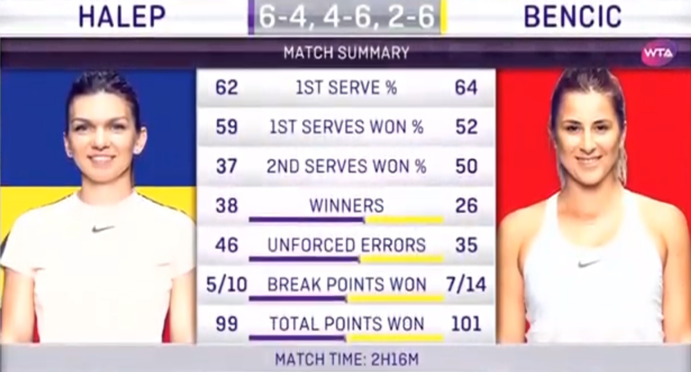 Кривдниця Цуренко сенсаційно програла у чвертьфіналі турніру в Дубаї