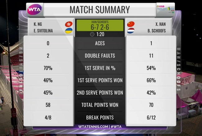 Світоліна вилетіла із парного турніру у Таїланді