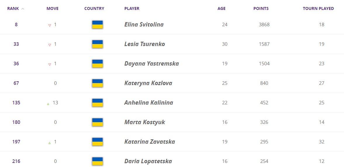 Світоліна, Цуренко і Ястремська втратили позиції у рейтингу WTA