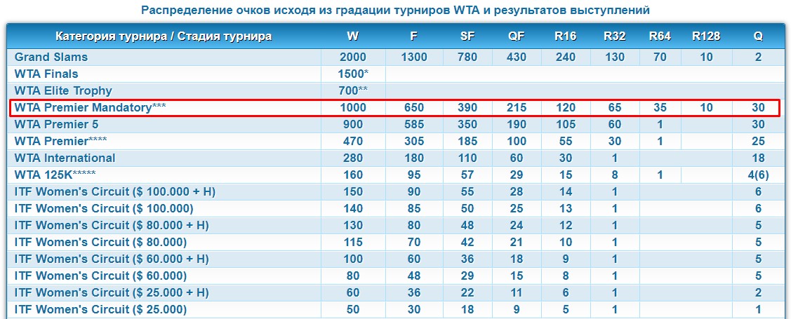 Очки в теннисе. Система начисления очков в теннисе. Таблица начисления рейтинговых очков в теннисе. Система начисления рейтинговых очков. Система начисления очков в теннисе ITF.