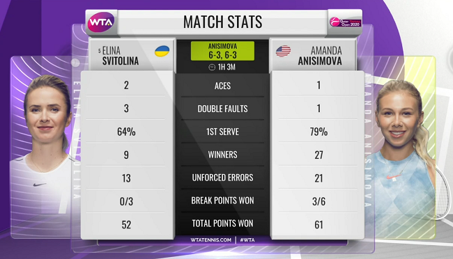 Світоліна програла Анісімовій на турнірі у Досі
