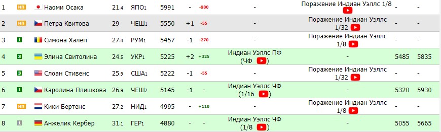 Світоліна за крок до історичного рекорду Світоліна за крок до історичного рекорду