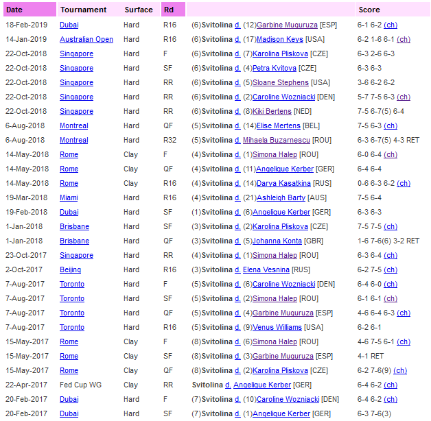 Світоліна оформила 50-у перемогу в кар'єрі над суперницями з ТОП-20 рейтингу Світоліна оформила 50-у перемогу в кар'єрі над суперницями з ТОП-20 рейтингу