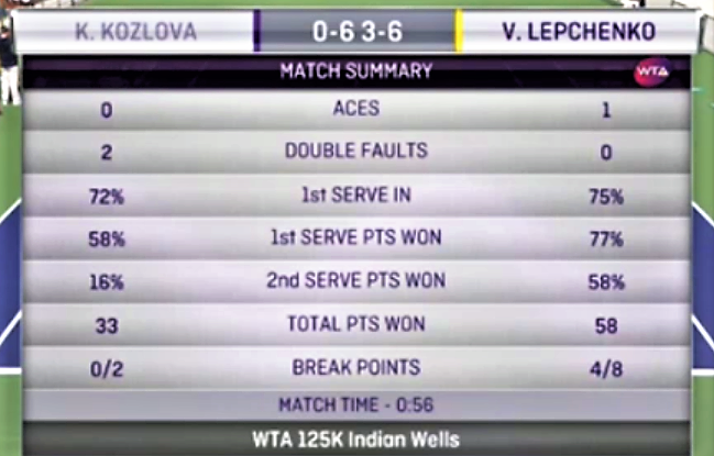 Козлова після першого матчу покинула турнір у США