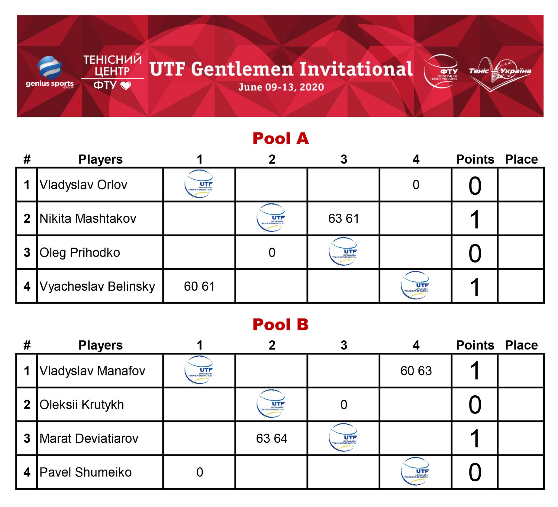 UTF Gentlemen Invitational в Ірпені: Результати першого ігрового дня
