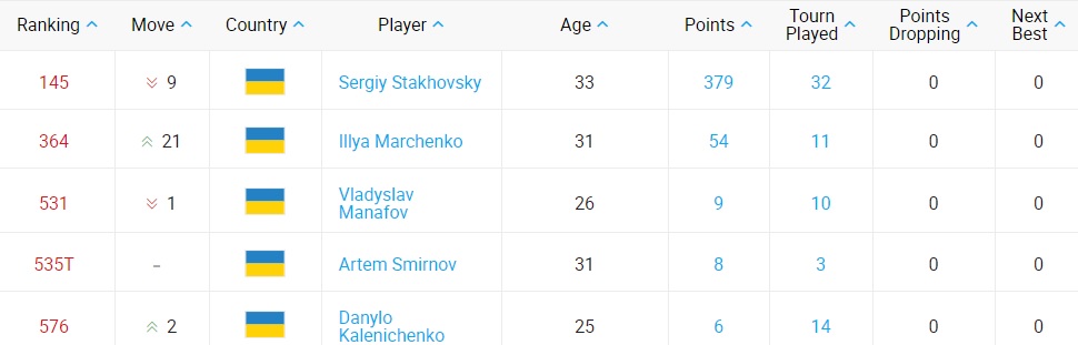 Джокович лідирує в оновленому рейтингу ATP