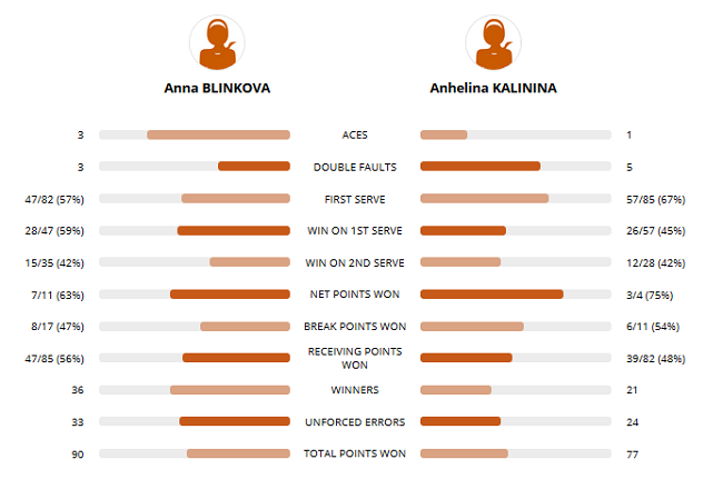 Калініна поступилася росіянці у кваліфікації Ролан Гарросу Калініна поступилася росіянці у кваліфікації Ролан Гарросу