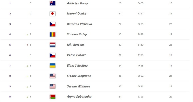 Світоліна піднялась на сьому сходинку у рейтингу WTA Світоліна піднялась на сьому сходинку у рейтингу WTA