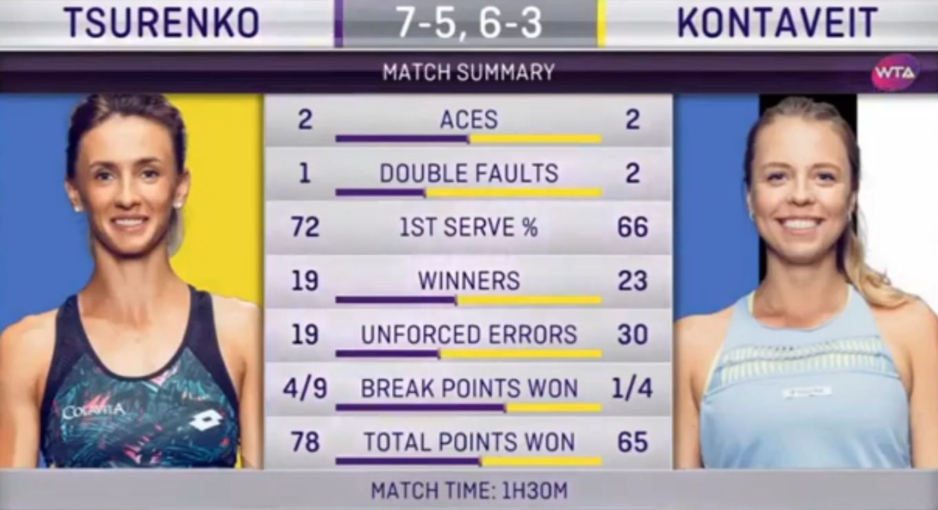 Цуренко пробилася у півфінал турніру в Брісбені  Цуренко пробилася у півфінал турніру в Брісбені