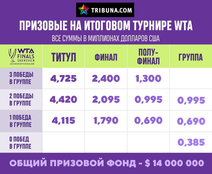 Світоліна заробить на Підсумковому турнірі мінімум 690 тисяч доларів Світоліна заробить на Підсумковому турнірі мінімум 690 тисяч доларів