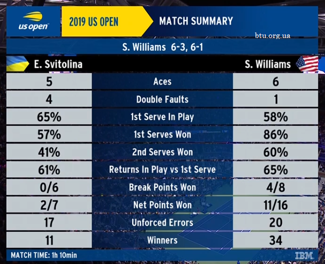 Світоліна поступилася Вільямс у півфіналі US Open