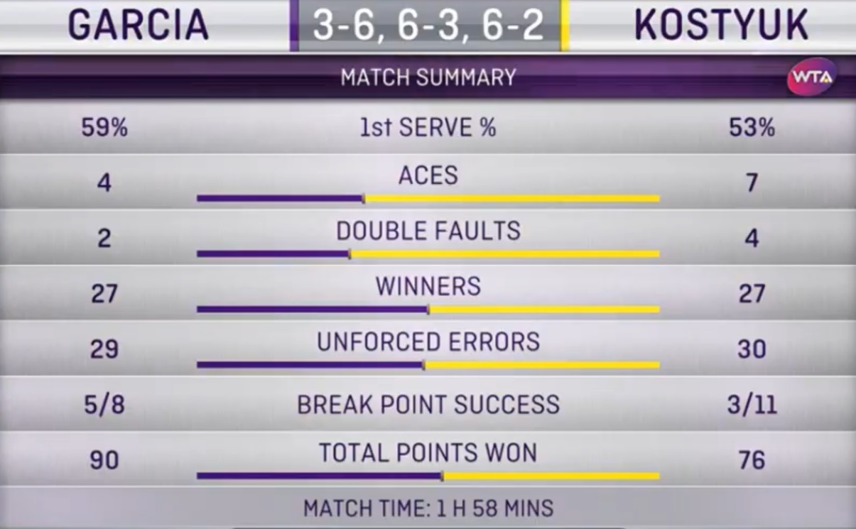 Костюк у трьох сетах поступилася Гарсії на турнірі в Страсбурзі Костюк у трьох сетах поступилася Гарсії на турнірі в Страсбурзі