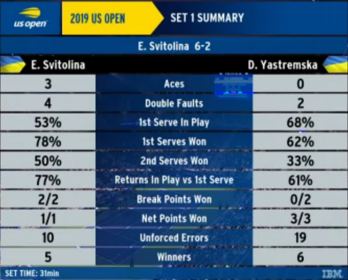 Світоліна легко перемогла Ястремську в 1 сеті 3 кола US Open