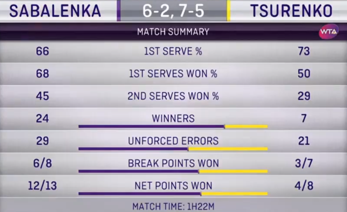 Цуренко у двох сетах поступилася на турнірі в Індіан-Веллсі Цуренко у двох сетах поступилася на турнірі в Індіан-Веллсі