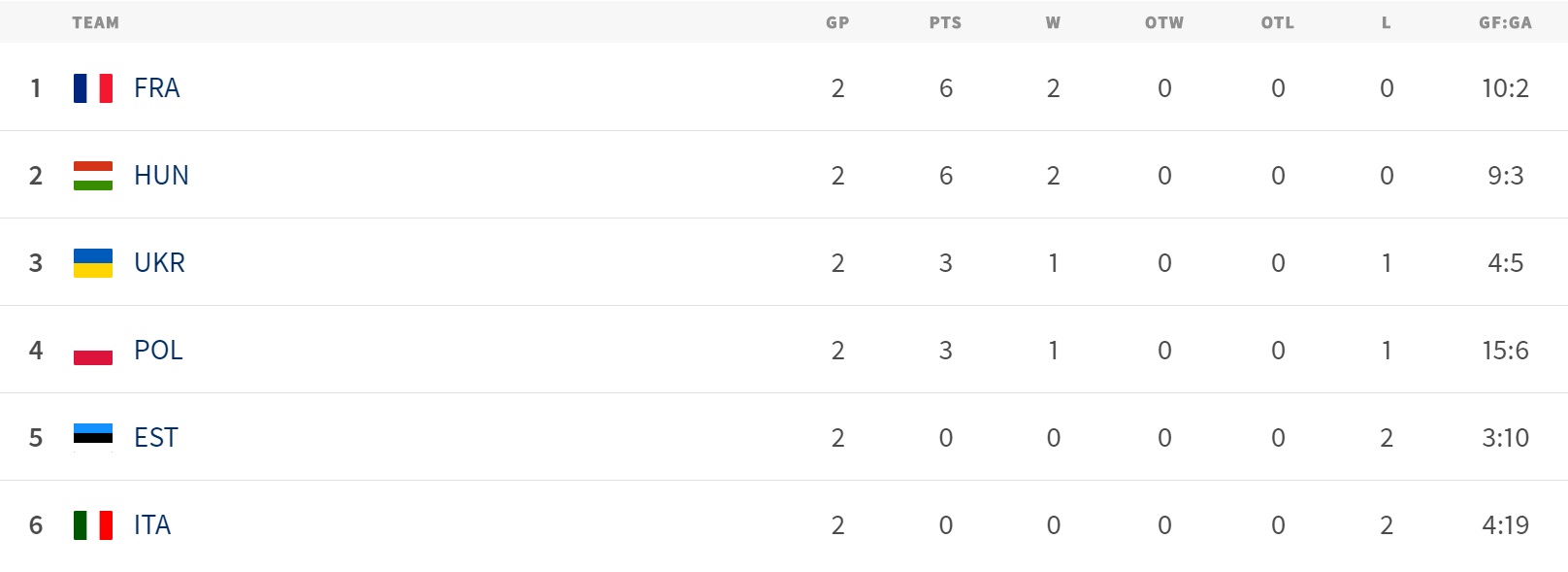 Результаты второго игрового дня на молодежном чемпионате мира в Киеве 
