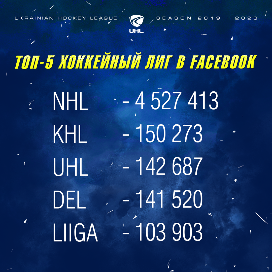 УХЛ обогнала немецкую DEL и стала третьей хоккейной лигой в мире по количеству подписчиков в социальных сетях