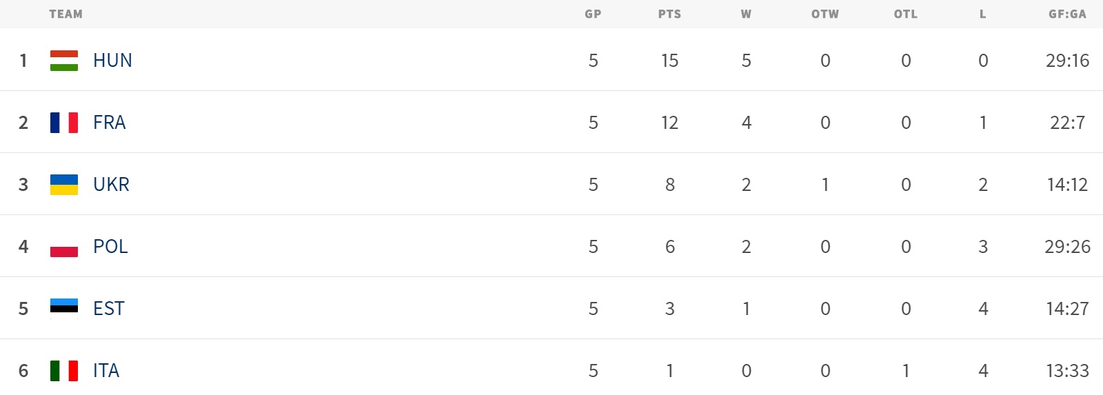 Результаты заключительного игрового дня на молодежном чемпионате мира в Киеве