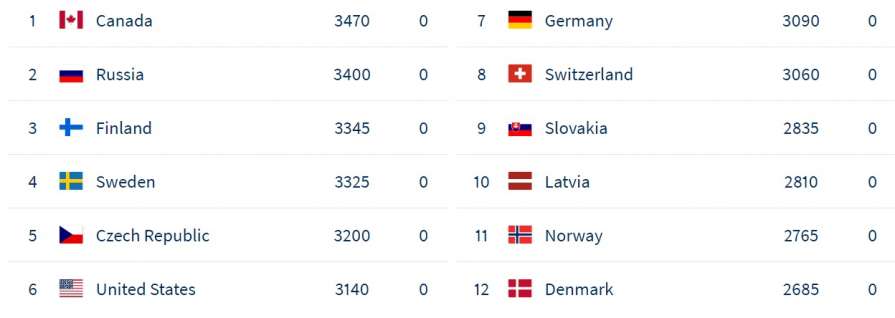 Национальная сборная потеряла позиции в рейтинге IIHF