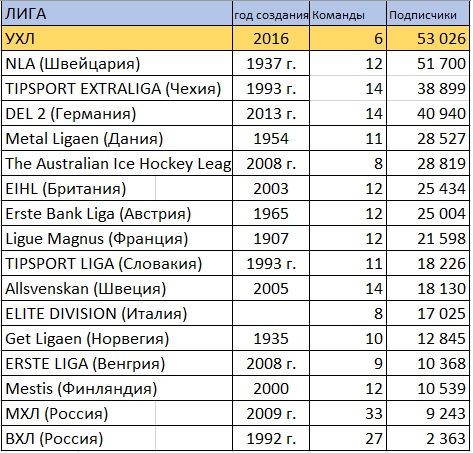 Украинская хоккейная лига заняла 6-е место среди всех лиг мира по количеству подписчиков в Facebook