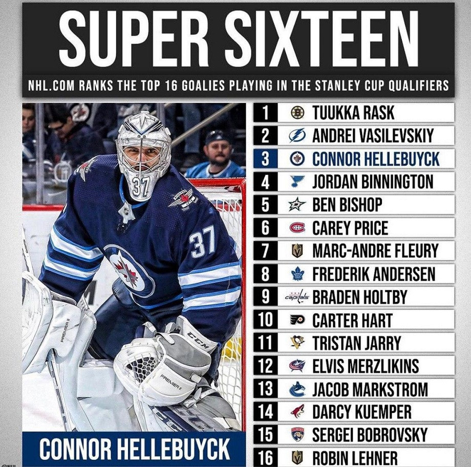 НХЛ назвала лучших вратарей, которые сыграют в плей-офф Кубка Стэнли-2020