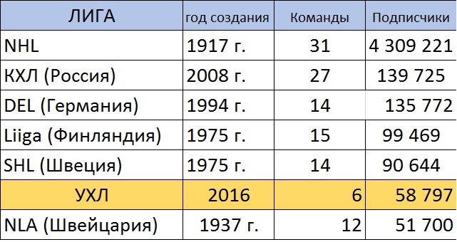 Украинская хоккейная лига заняла 6-е место среди всех лиг мира по количеству подписчиков в Facebook