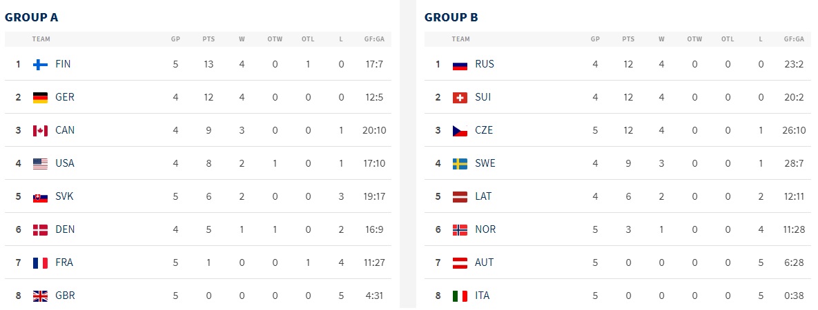 Обзор восьмого игрового дня на чемпионате мира в элитном дивизионе