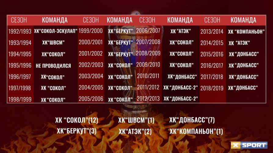 Кому достались 26 титулов чемпиона Украины: от киевской эпохи до династии «Донбасса»