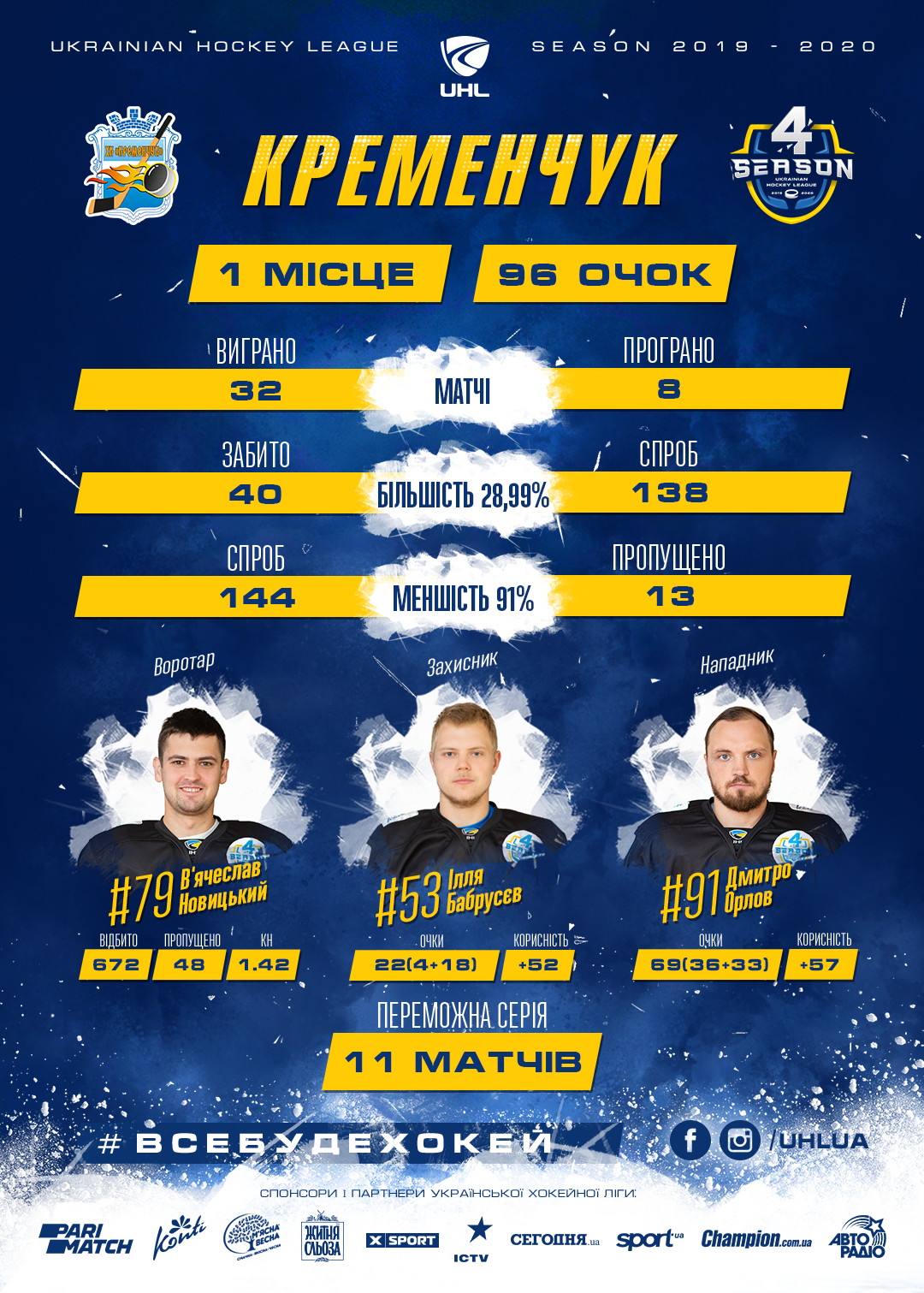 «Кременчук»: итоги регулярного чемпионата