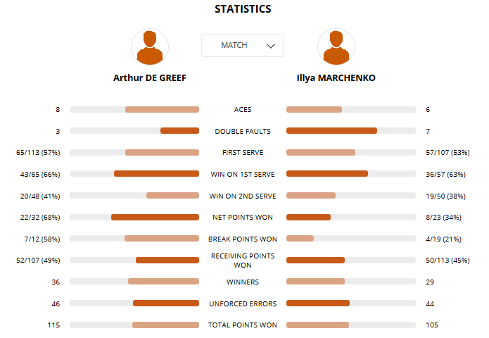 Ролан Гаррос. Марченко проигрывает в трёх сетах на старте квалификации Ролан Гаррос. Марченко проигрывает в трёх сетах на старте квалификации