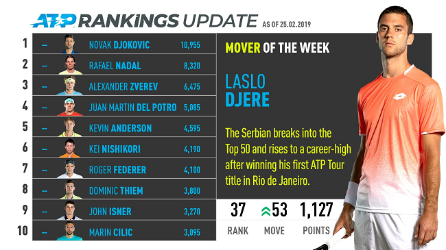 Чемпионы недели установили личные рекорды в рейтинге ATP Чемпионы недели установили личные рекорды в рейтинге ATP