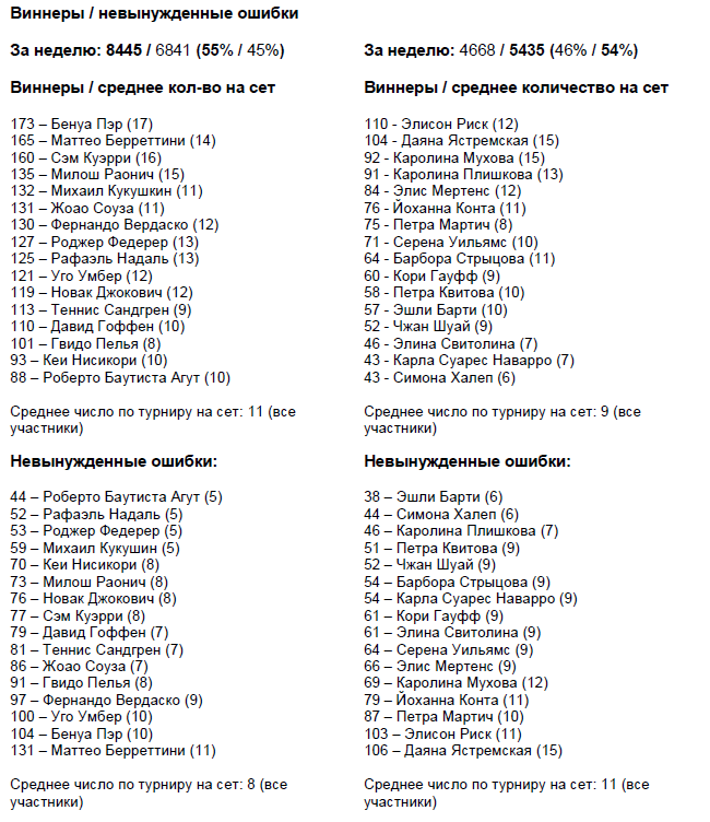 Атака Ястремской и подача Свитолиной: факты и статистика первой недели Уимблдона Атака Ястремской и подача Свитолиной: факты и статистика первой недели Уимблдона