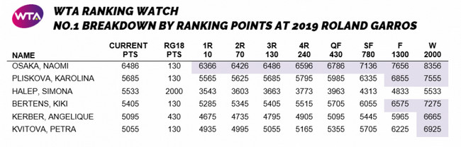 Четыре теннисистки могут сместить Осаку с первого места в рейтинге по итогам Ролан Гаррос