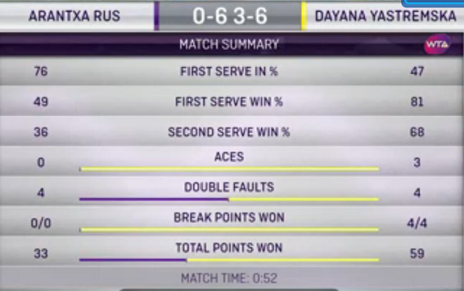 Хуахин. Ястремская потратила меньше часа на победу в первом круге Хуахин. Ястремская потратила меньше часа на победу в первом круге