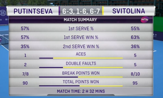 Чжэнчжоу. Свитолина в упорном матче обыгрывает Путинцеву