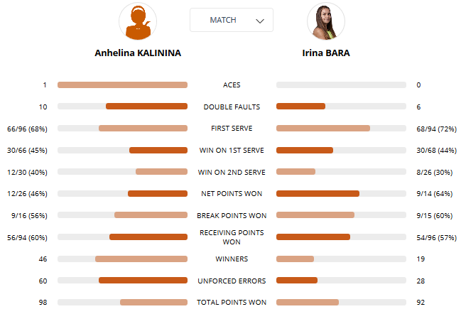 Ролан Гаррос. Калинина продолжит борьбу за место в основной сетке Ролан Гаррос. Калинина продолжит борьбу за место в основной сетке