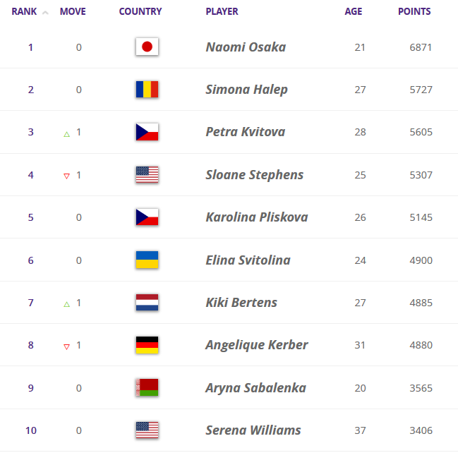 Квитова заняла третье место, Бенчич вошла в топ-25 рейтинга WTA Квитова заняла третье место, Бенчич вошла в топ-25 рейтинга WTA