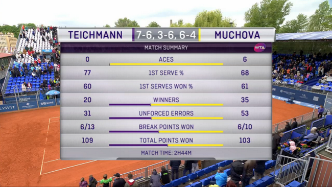 Прага. Тайхманн выиграла дебютный титул WTA Прага. Тайхманн выиграла дебютный титул WTA