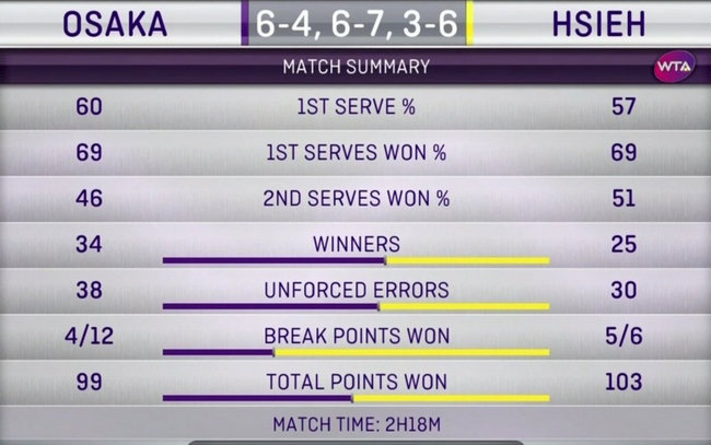 Майами. Се Шувэй победила первую ракетку мира на пути в 1/8 финала Майами. Се Шувэй победила первую ракетку мира на пути в 1/8 финала